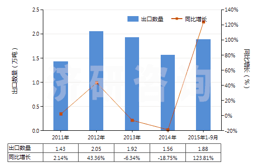 2011-2015年9月中國煉焦爐的零件(HS84179020)出口量及增速統(tǒng)計